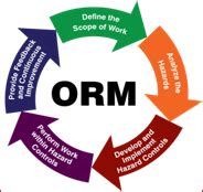 5 steps of orm.